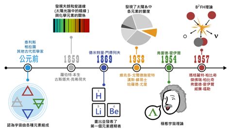 風火水|元素的起源︰從「地水火風」到「B2FH」